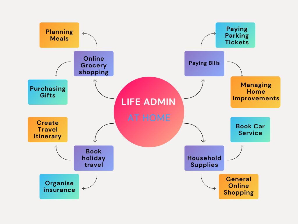 Infographic showing life admin tasks